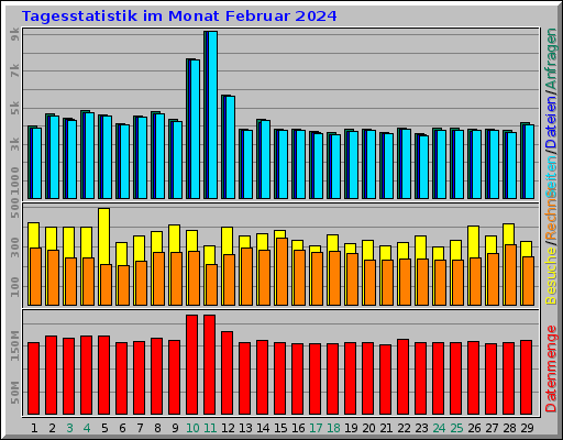 Tagesstatistik im Monat Februar 2024 Tagesstatistik im Monat Februar 2024