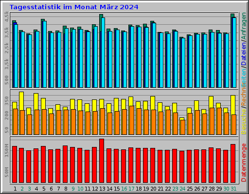 Tagesstatistik im Monat März 2024 Tagesstatistik im Monat März 2024