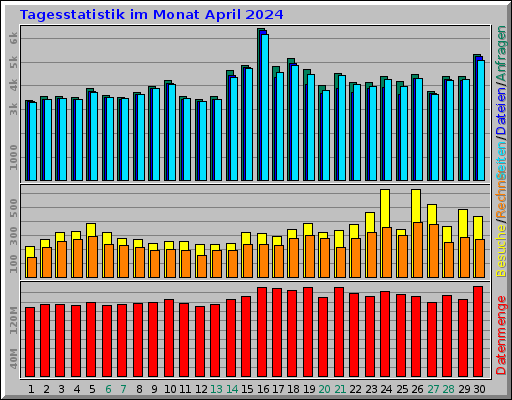 Tagesstatistik im Monat April 2024 Tagesstatistik im Monat April 2024