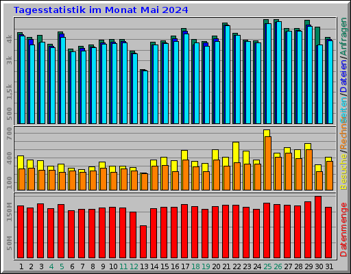 Tagesstatistik im Monat Mai 2024 Tagesstatistik im Monat Mai 2024