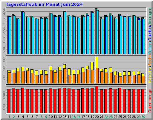 Tagesstatistik im Monat Juni 2024 Tagesstatistik im Monat Juni 2024