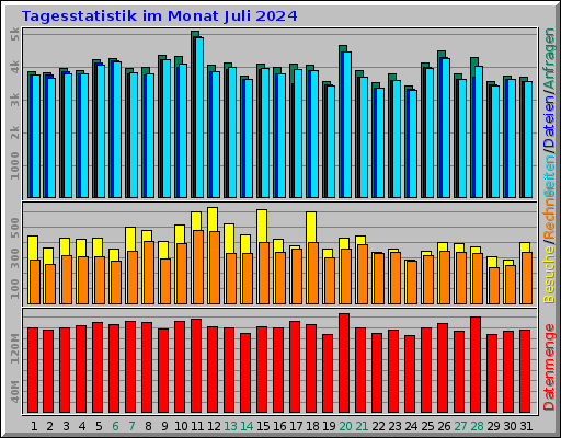 Tagesstatistik im Monat Juli 2024 Tagesstatistik im Monat Juli 2024