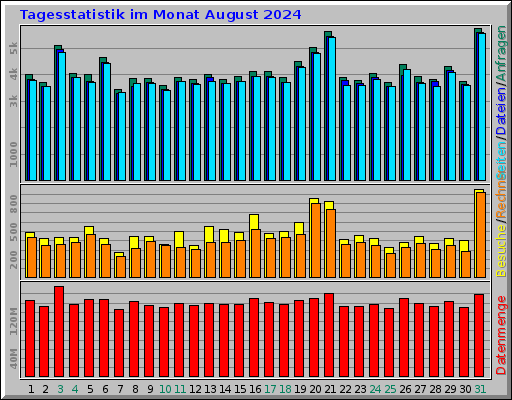 Tagesstatistik im Monat August 2024 Tagesstatistik im Monat August 2024