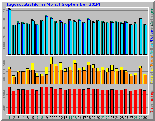 Tagesstatistik im Monat September 2024 Tagesstatistik im Monat September 2024