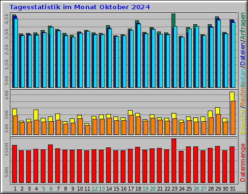 Tagesstatistik im Monat Oktober 2024 Tagesstatistik im Monat Oktober 2024