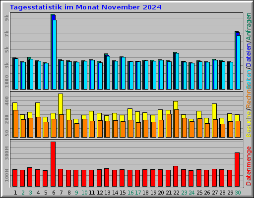 Tagesstatistik im Monat November 2024 Tagesstatistik im Monat November 2024