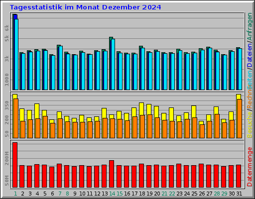 Tagesstatistik im Monat Dezember 2024
