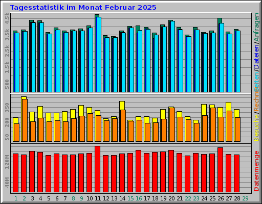 Tagesstatistik im Monat Februar 2025 Tagesstatistik im Monat Februar 2025
