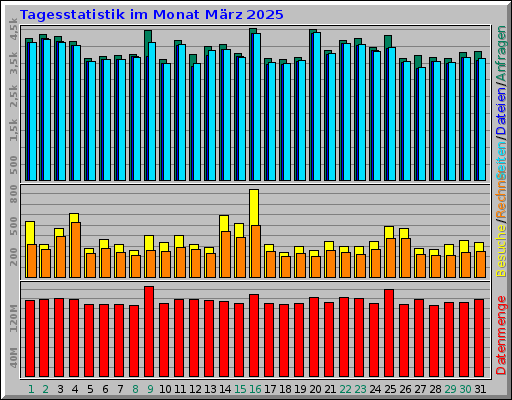 Tagesstatistik im Monat März 2025 Tagesstatistik im Monat März 2025