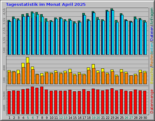 Tagesstatistik im Monat April 2025 Tagesstatistik im Monat April 2025