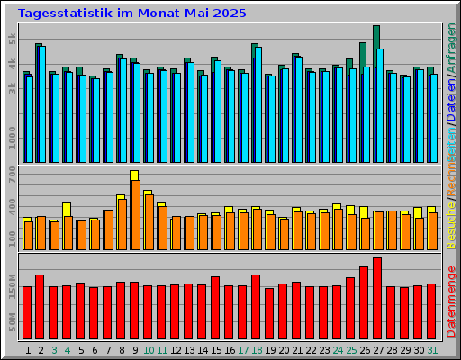 Tagesstatistik im Monat Mai 2025 Tagesstatistik im Monat Mai 2025