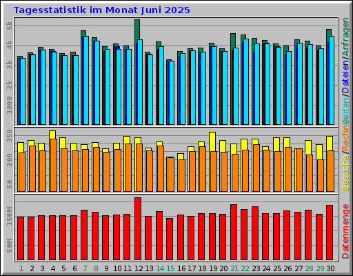Tagesstatistik im Monat Juni 2025 Tagesstatistik im Monat Juni 2025