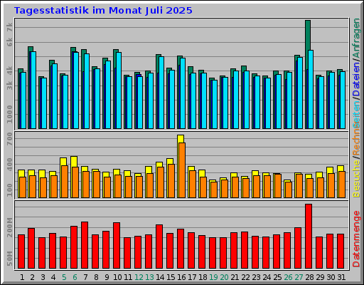 Tagesstatistik im Monat Juli 2025 Tagesstatistik im Monat Juli 2025