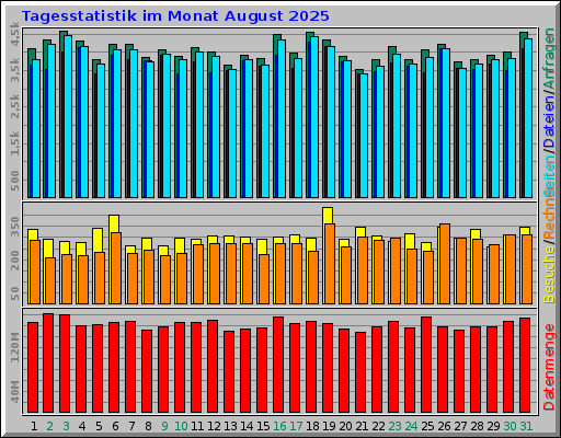 Tagesstatistik im Monat August 2025 Tagesstatistik im Monat August 2025