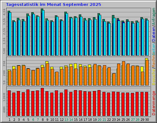 Tagesstatistik im Monat September 2025 Tagesstatistik im Monat September 2025