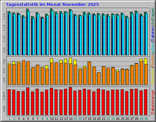 Tagesstatistik im Monat November 2025 Tagesstatistik im Monat November 2025