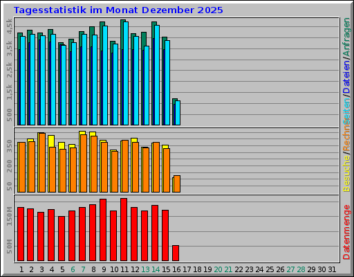 Tagesstatistik im Monat Dezember 2025 Tagesstatistik im Monat Dezember 2025