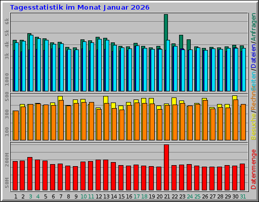 Tagesstatistik im Monat Januar 2026