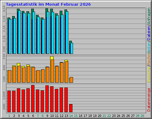 Tagesstatistik im Monat Februar 2026