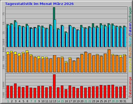 Tagesstatistik im Monat März 2026