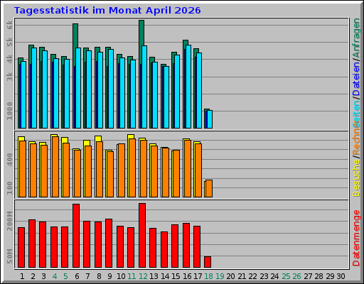 Tagesstatistik im Monat April 2026