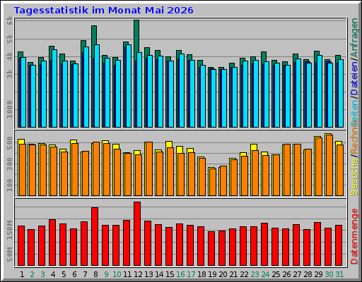 Tagesstatistik im Monat Mai 2026 Tagesstatistik im Monat Mai 2026