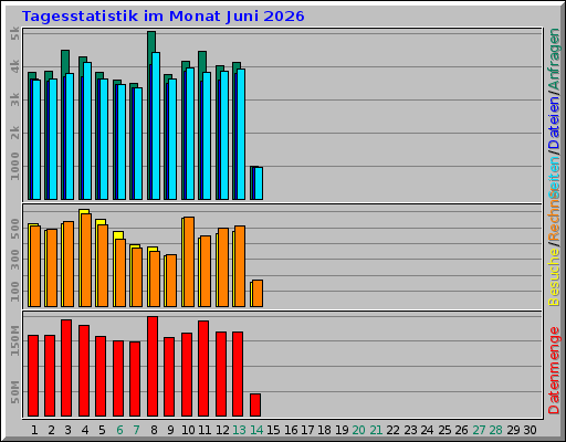 Tagesstatistik im Monat Juni 2026 Tagesstatistik im Monat Juni 2026
