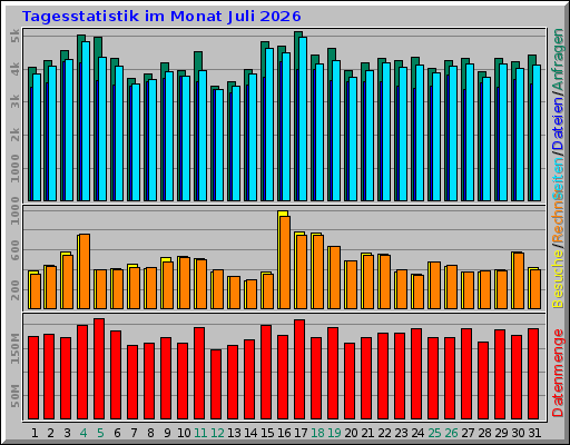 Tagesstatistik im Monat Juli 2026 Tagesstatistik im Monat Juli 2026