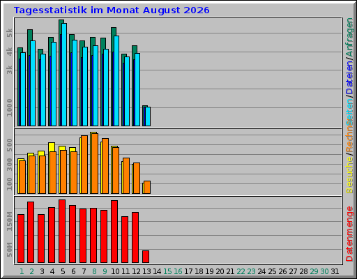 Tagesstatistik im Monat August 2026 Tagesstatistik im Monat August 2026