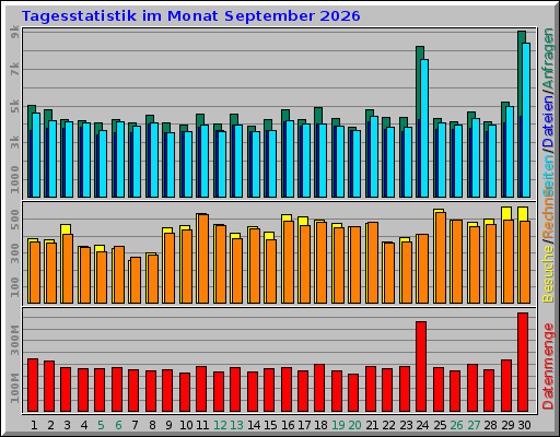 Tagesstatistik im Monat September 2026 Tagesstatistik im Monat September 2026