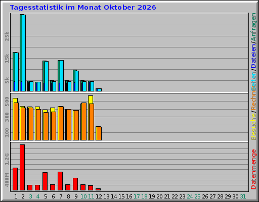 Tagesstatistik im Monat Oktober 2026 Tagesstatistik im Monat Oktober 2026