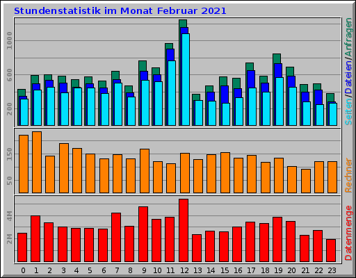 Stundenstatistik im Monat Februar 2021 Stundenstatistik im Monat Februar 2021