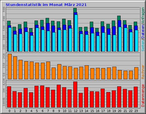 Stundenstatistik im Monat März 2021 Stundenstatistik im Monat März 2021
