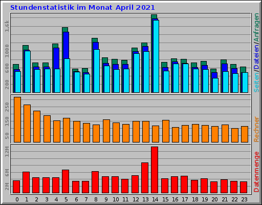 Stundenstatistik im Monat April 2021 Stundenstatistik im Monat April 2021