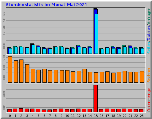 Stundenstatistik im Monat Mai 2021 Stundenstatistik im Monat Mai 2021
