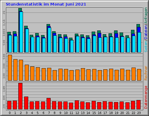 Stundenstatistik im Monat Juni 2021 Stundenstatistik im Monat Juni 2021