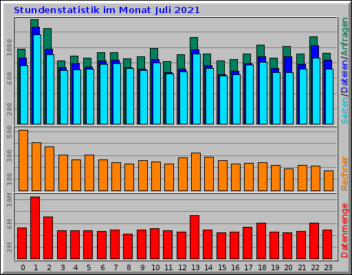 Stundenstatistik im Monat Juli 2021 Stundenstatistik im Monat Juli 2021