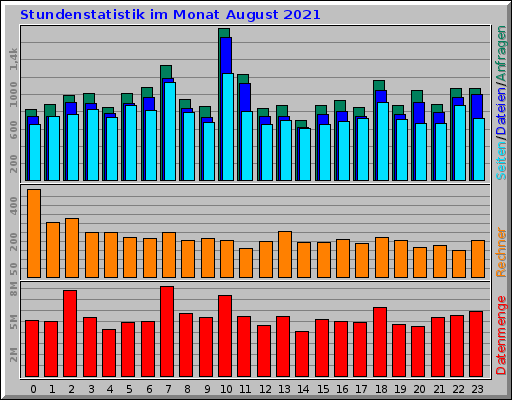 Stundenstatistik im Monat August 2021 Stundenstatistik im Monat August 2021