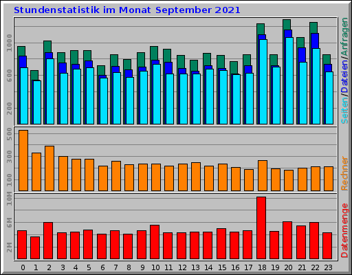 Stundenstatistik im Monat September 2021 Stundenstatistik im Monat September 2021