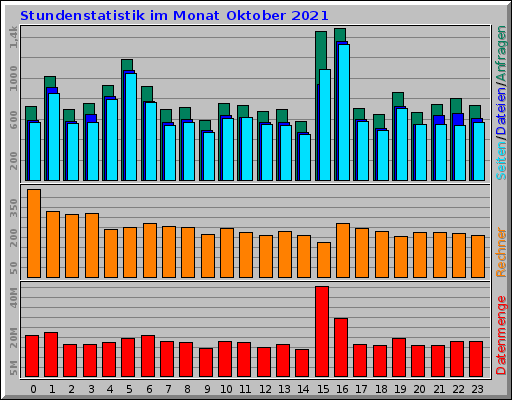 Stundenstatistik im Monat Oktober 2021 Stundenstatistik im Monat Oktober 2021