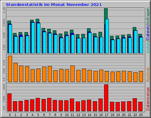 Stundenstatistik im Monat November 2021 Stundenstatistik im Monat November 2021