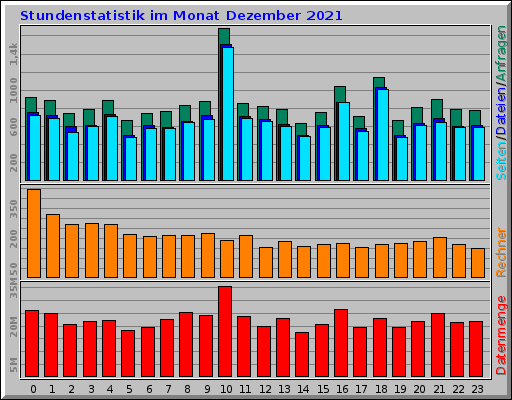 Stundenstatistik im Monat Dezember 2021 Stundenstatistik im Monat Dezember 2021