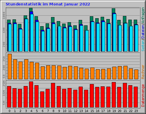 Stundenstatistik im Monat Januar 2022 Stundenstatistik im Monat Januar 2022