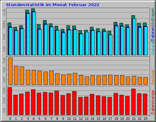 Stundenstatistik im Monat Februar 2022 Stundenstatistik im Monat Februar 2022