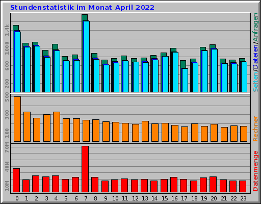Stundenstatistik im Monat April 2022 Stundenstatistik im Monat April 2022