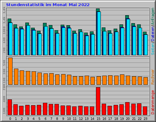 Stundenstatistik im Monat Mai 2022 Stundenstatistik im Monat Mai 2022