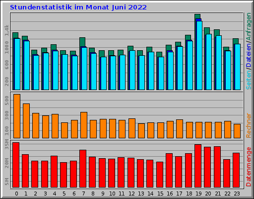 Stundenstatistik im Monat Juni 2022 Stundenstatistik im Monat Juni 2022