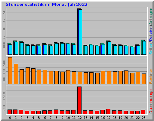 Stundenstatistik im Monat Juli 2022 Stundenstatistik im Monat Juli 2022