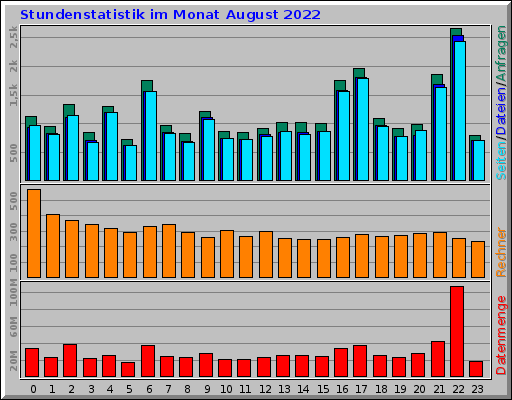 Stundenstatistik im Monat August 2022 Stundenstatistik im Monat August 2022