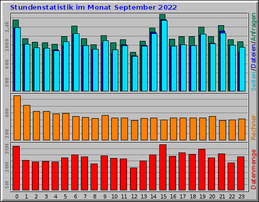 Stundenstatistik im Monat September 2022 Stundenstatistik im Monat September 2022